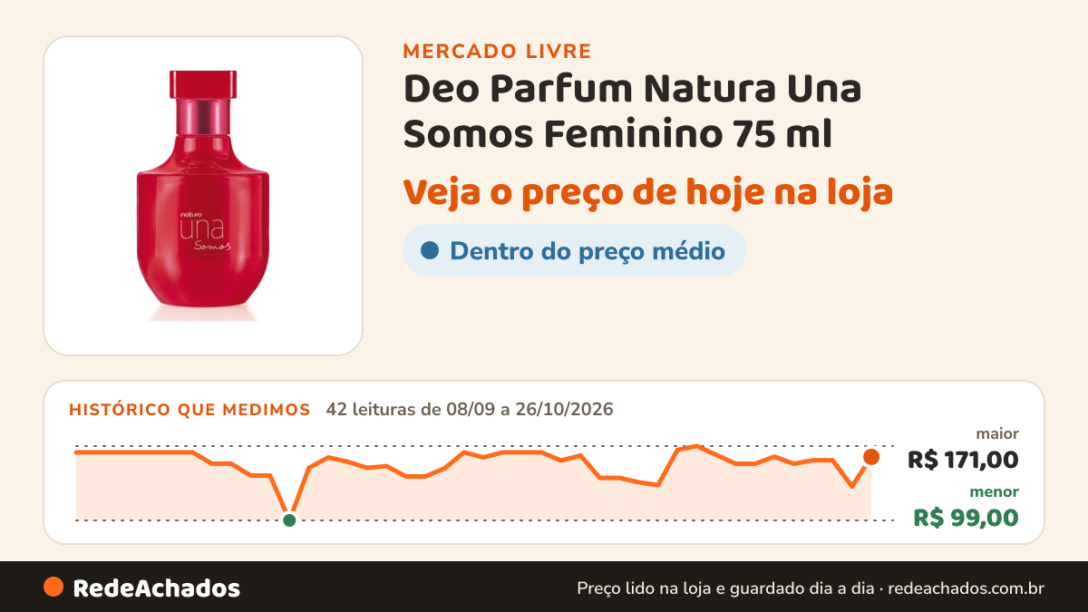 Histórico de preço de Deo Parfum Natura Una Somos Feminino 75 ml no Mercado Livre: 42 leituras de 08/09/2026 a 26/10/2026, menor R$ 99,00, maior R$ 171,00