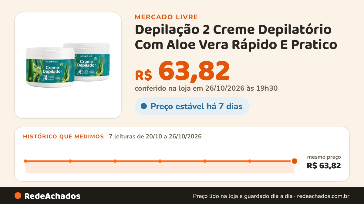 Histórico de preço de Depilação 2 Creme Depilatório Com Aloe Vera Rápido E Pratico no Mercado Livre: 7 leituras de 20/10/2026 a 26/10/2026, mesmo preço, R$ 63,82, em todas; R$ 63,82 conferido em 26/10/2026 às 19h30