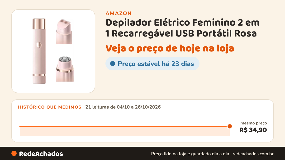 Histórico de preço de Depilador Elétrico Feminino 2 em 1 Recarregável USB Portátil Rosa na Amazon: 21 leituras de 04/10/2026 a 26/10/2026, mesmo preço, R$ 34,90, em todas; R$ 34,90 conferido em 26/10/2026 às 15h59