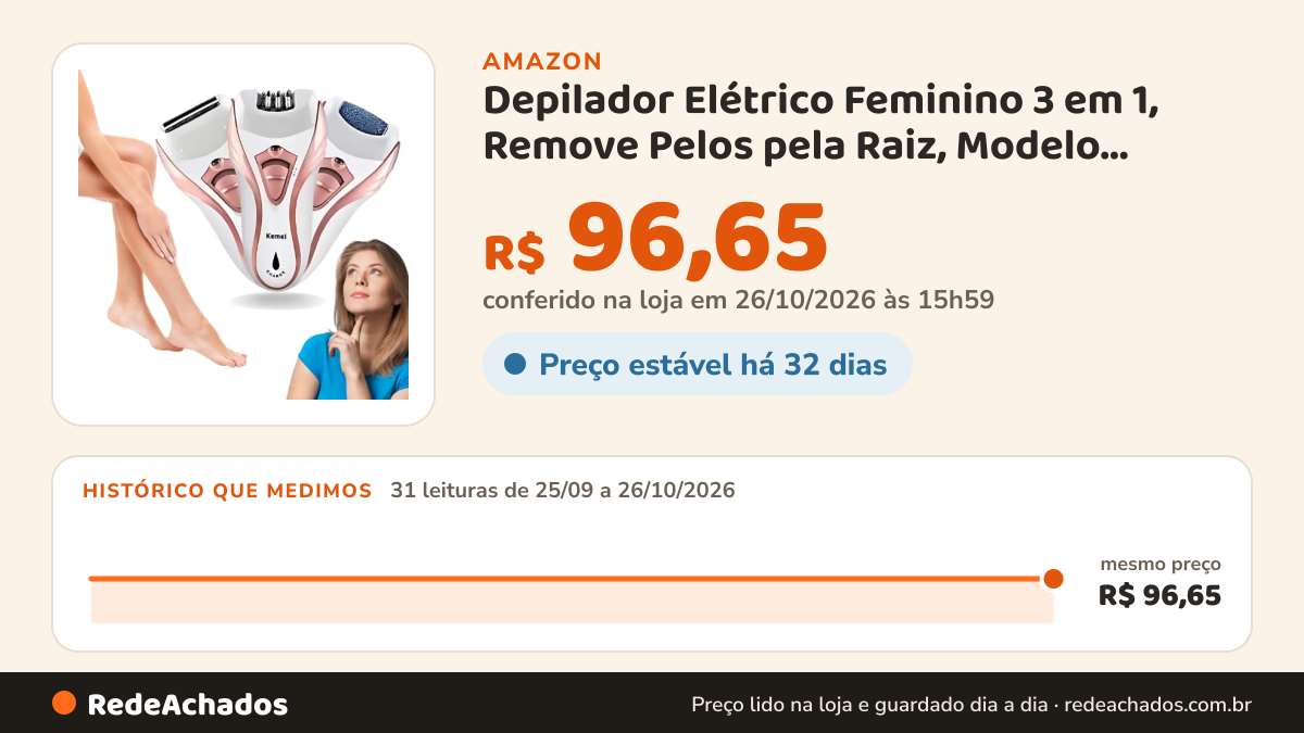 Histórico de preço de Depilador Elétrico Feminino 3 em 1, Remove Pelos pela Raiz, Modelo KM-3010 na Amazon: 31 leituras de 25/09/2026 a 26/10/2026, mesmo preço, R$ 96,65, em todas; R$ 96,65 conferido em 26/10/2026 às 15h59
