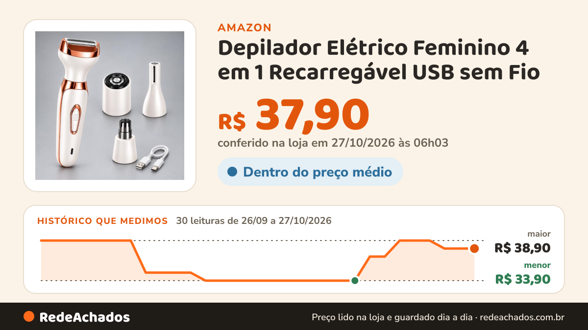 Histórico de preço de Depilador Elétrico Feminino 4 em 1 Recarregável USB sem Fio na Amazon: 30 leituras de 26/09/2026 a 27/10/2026, menor R$ 33,90, maior R$ 38,90; R$ 37,90 conferido em 27/10/2026 às 06h03