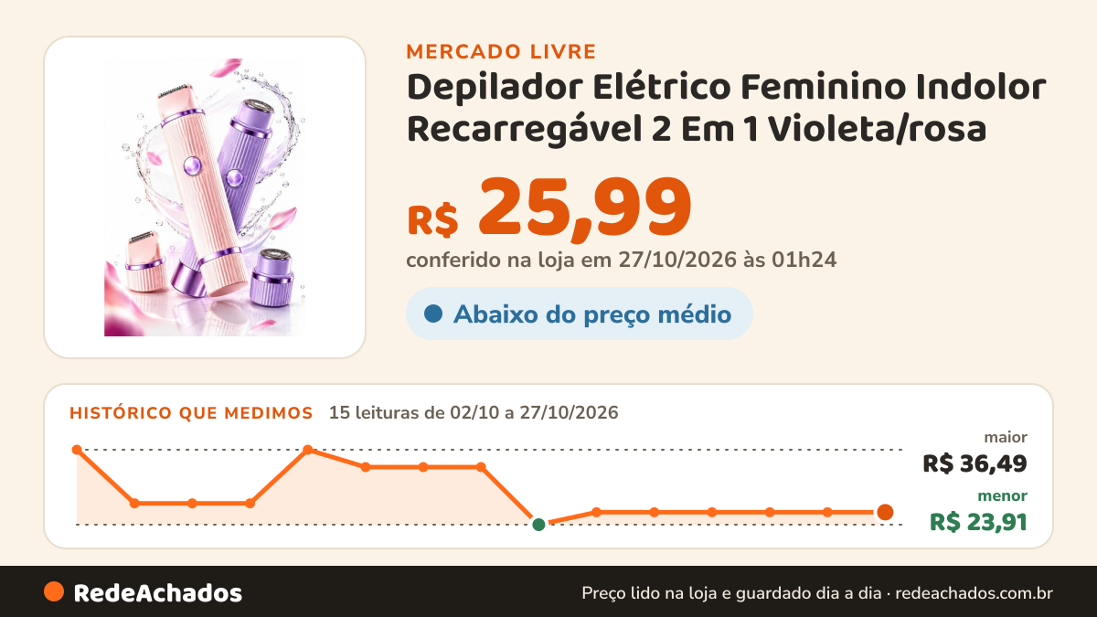 Histórico de preço de Depilador Elétrico Feminino Indolor Recarregável 2 Em 1 Violeta/rosa no Mercado Livre: 15 leituras de 02/10/2026 a 27/10/2026, menor R$ 23,91, maior R$ 36,49; R$ 25,99 conferido em 27/10/2026 às 01h24
