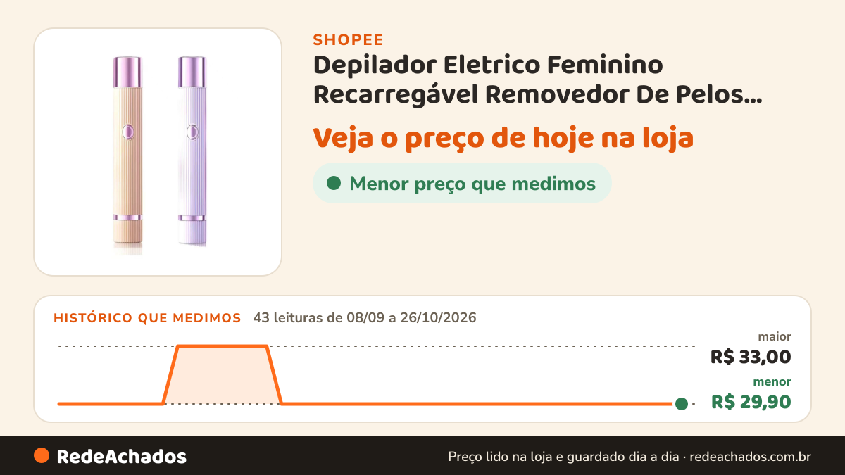 Histórico de preço de Depilador Eletrico Feminino Recarregável Removedor De Pelos Navalha Dupla na Shopee: 43 leituras de 08/09/2026 a 26/10/2026, menor R$ 29,90, maior R$ 33,00