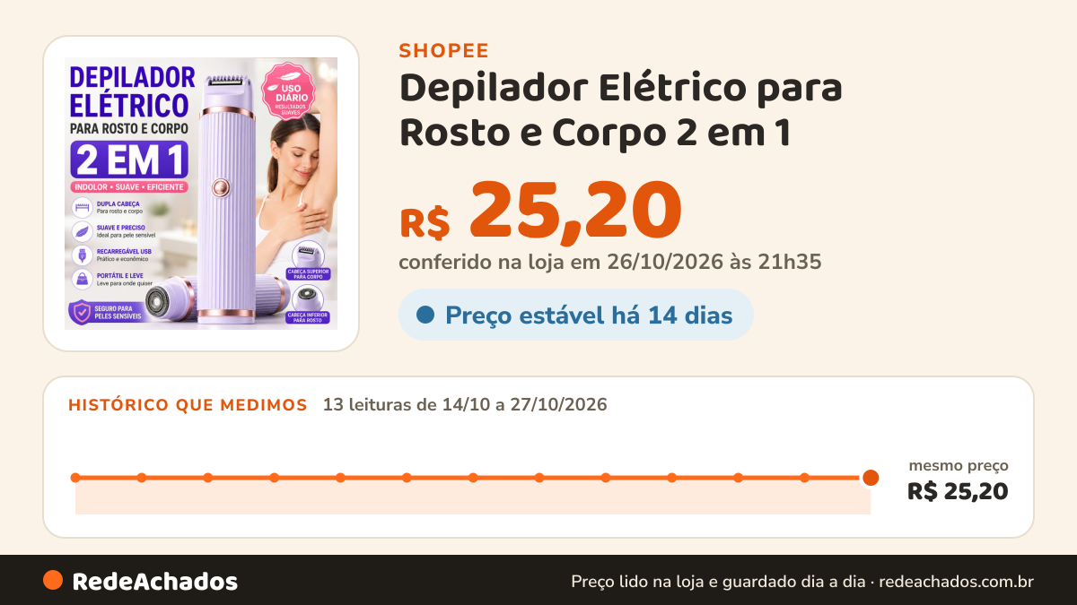 Histórico de preço de Depilador Elétrico para Rosto e Corpo 2 em 1 – Sem Fio Recarregável Portátil Indolor na Shopee: 13 leituras de 14/10/2026 a 27/10/2026, mesmo preço, R$ 25,20, em todas; R$ 25,20 conferido em 26/10/2026 às 21h35