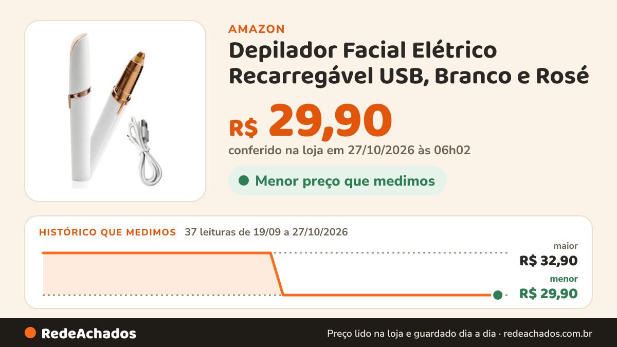 Histórico de preço de Depilador Facial Elétrico Recarregável USB, Branco e Rosé na Amazon: 37 leituras de 19/09/2026 a 27/10/2026, menor R$ 29,90, maior R$ 32,90; R$ 29,90 conferido em 27/10/2026 às 06h02