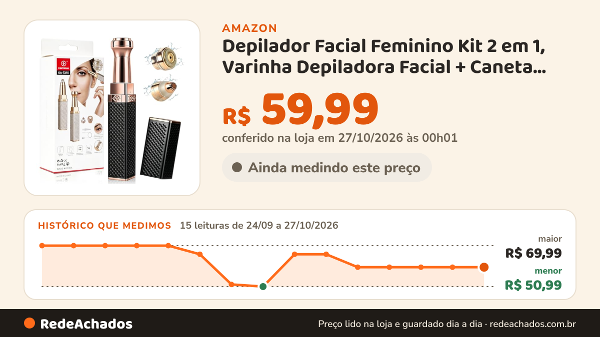 Histórico de preço de Depilador Facial Feminino Kit 2 em 1, Varinha Depiladora Facial + Caneta Depiladora de… na Amazon: 15 leituras de 24/09/2026 a 27/10/2026, menor R$ 50,99, maior R$ 69,99; R$ 59,99 conferido em 27/10/2026 às 00h01