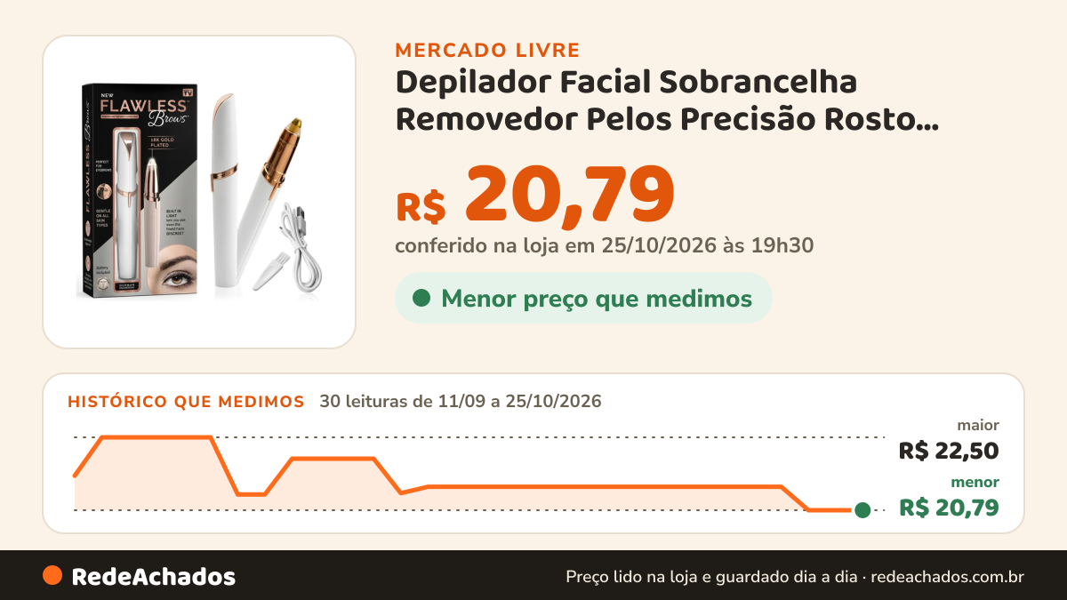 Histórico de preço de Depilador Facial Sobrancelha Removedor Pelos Precisão Rosto Branco/rosa Metalico no Mercado Livre: 30 leituras de 11/09/2026 a 25/10/2026, menor R$ 20,79, maior R$ 22,50; R$ 20,79 conferido em 25/10/2026 às 19h30