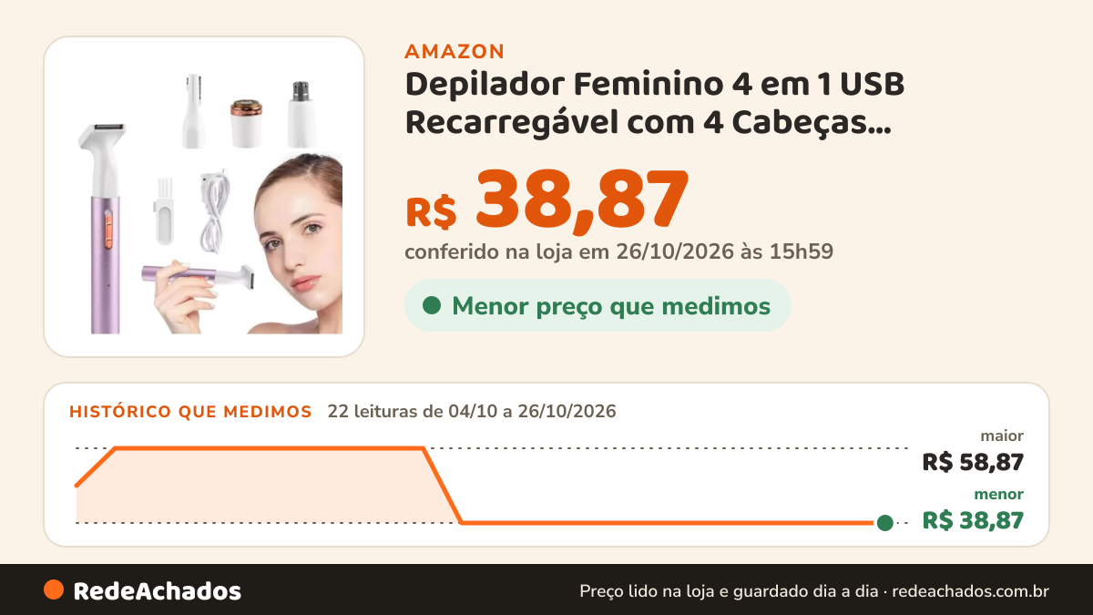 Histórico de preço de Depilador Feminino 4 em 1 USB Recarregável com 4 Cabeças, Aparador de Pelos na Amazon: 22 leituras de 04/10/2026 a 26/10/2026, menor R$ 38,87, maior R$ 58,87; R$ 38,87 conferido em 26/10/2026 às 15h59
