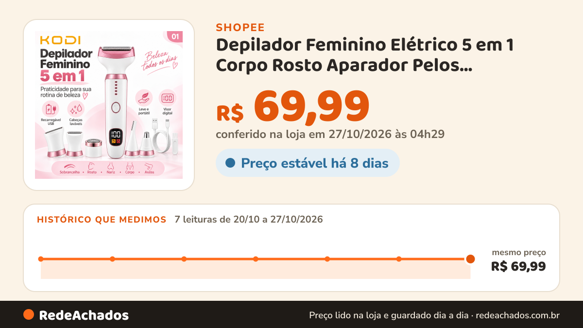 Histórico de preço de Depilador Feminino Elétrico 5 em 1 Corpo Rosto Aparador Pelos Sobrancelha Nariz Axila USB… na Shopee: 7 leituras de 20/10/2026 a 27/10/2026, mesmo preço, R$ 69,99, em todas; R$ 69,99 conferido em 27/10/2026 às 04h29