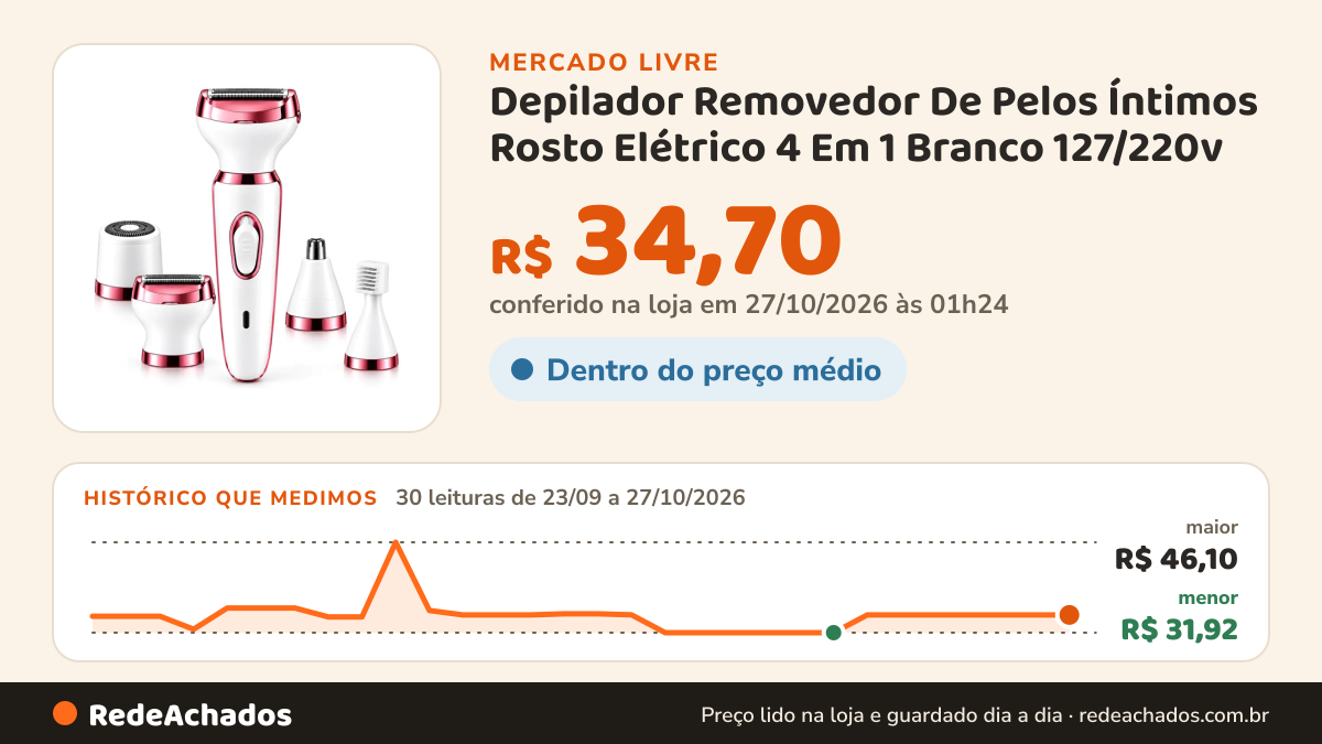Histórico de preço de Depilador Removedor De Pelos Íntimos Rosto Elétrico 4 Em 1 Branco 127/220v no Mercado Livre: 30 leituras de 23/09/2026 a 27/10/2026, menor R$ 31,92, maior R$ 46,10; R$ 34,70 conferido em 27/10/2026 às 01h24