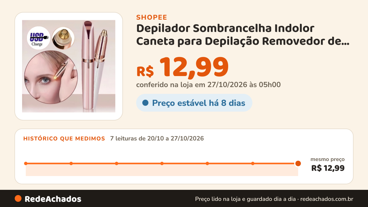 Histórico de preço de Depilador Sombrancelha Indolor Caneta para Depilação Removedor de Sobrancelhas… na Shopee: 7 leituras de 20/10/2026 a 27/10/2026, mesmo preço, R$ 12,99, em todas; R$ 12,99 conferido em 27/10/2026 às 05h00