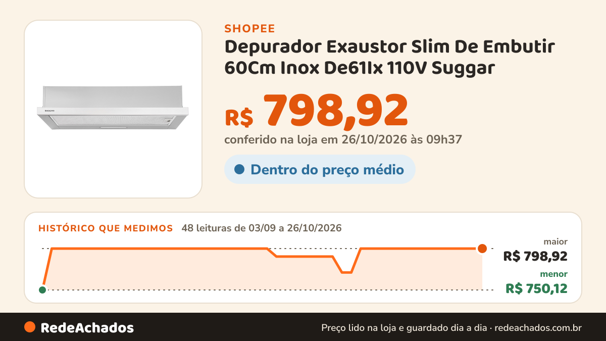 Histórico de preço de Depurador Exaustor Slim De Embutir 60Cm Inox De61Ix 110V Suggar na Shopee: 48 leituras de 03/09/2026 a 26/10/2026, menor R$ 750,12, maior R$ 798,92; R$ 798,92 conferido em 26/10/2026 às 09h37