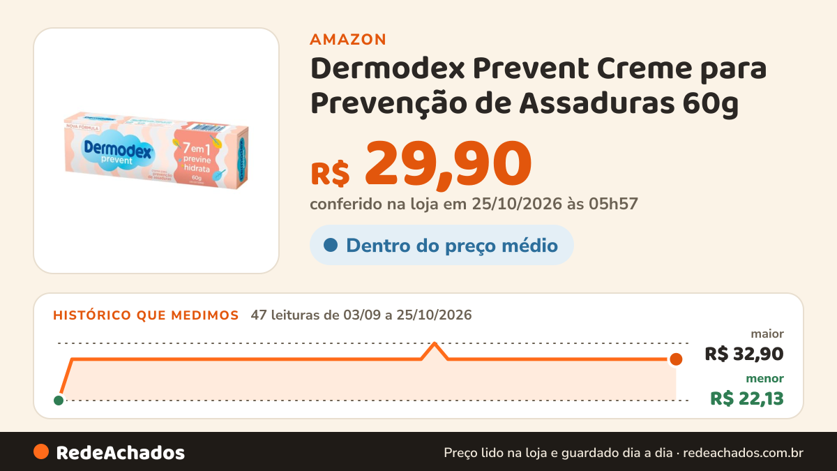 Histórico de preço de Dermodex Prevent Creme para Prevenção de Assaduras 60g na Amazon: 47 leituras de 03/09/2026 a 25/10/2026, menor R$ 22,13, maior R$ 32,90; R$ 29,90 conferido em 25/10/2026 às 05h57