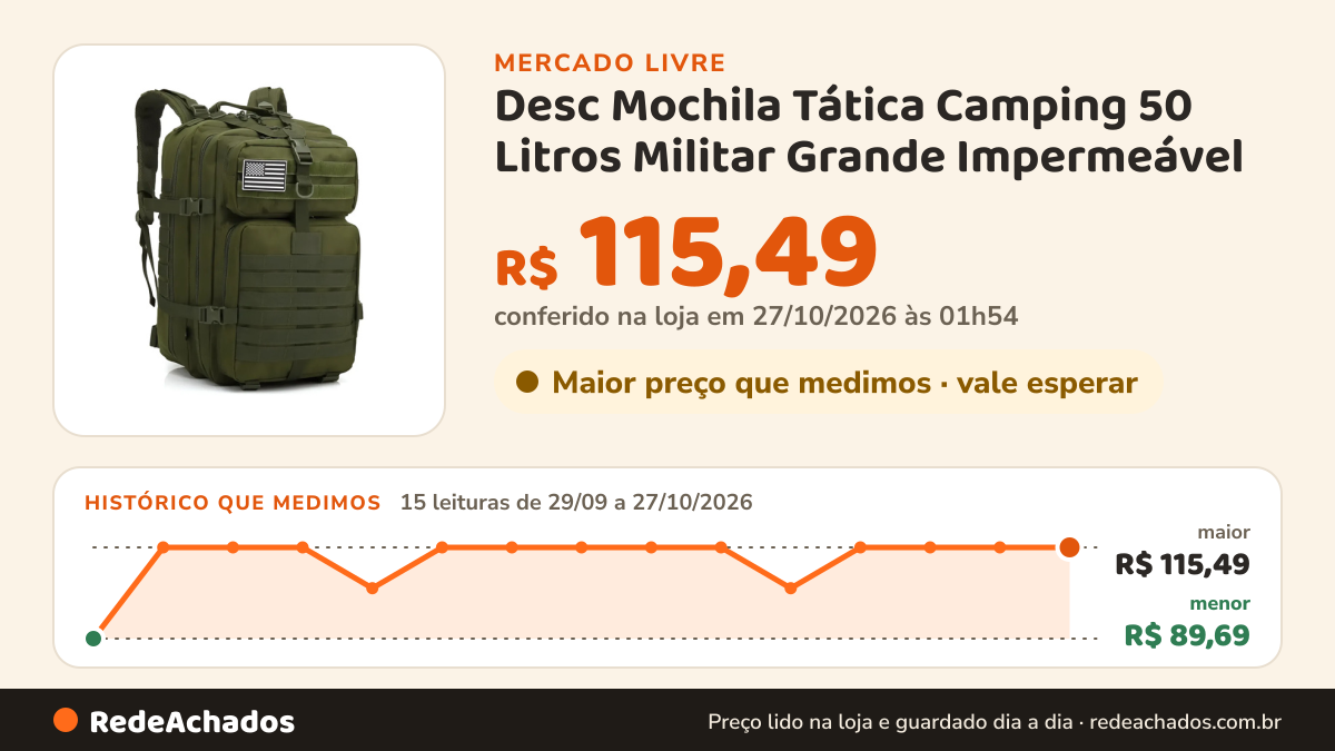 Histórico de preço de Desc Mochila Tática Camping 50 Litros Militar Grande Impermeável no Mercado Livre: 15 leituras de 29/09/2026 a 27/10/2026, menor R$ 89,69, maior R$ 115,49; R$ 115,49 conferido em 27/10/2026 às 01h54
