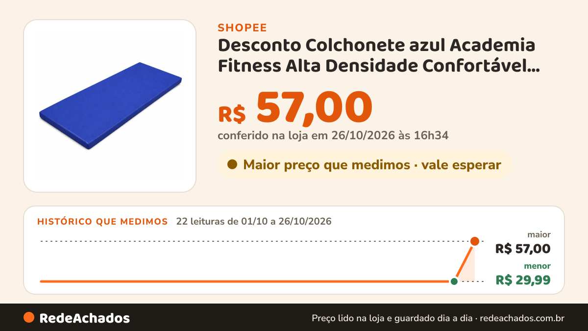 Histórico de preço de Desconto Colchonete azul Academia Fitness Alta Densidade Confortável Resistente… na Shopee: 22 leituras de 01/10/2026 a 25/10/2026, menor R$ 29,99, maior R$ 57,00; R$ 57,00 conferido em 25/10/2026 às 15h23