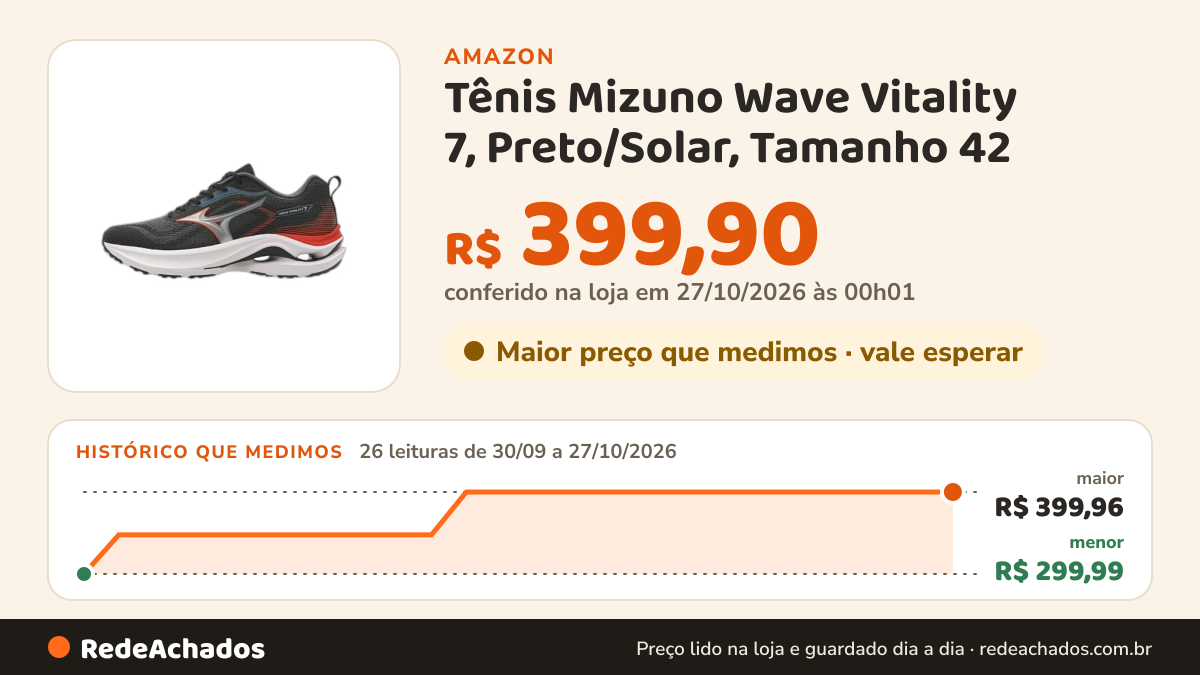 Histórico de preço de Tênis Mizuno Wave Vitality 7, Preto/Solar, Tamanho 42 na Amazon: 26 leituras de 30/09/2026 a 27/10/2026, menor R$ 299,99, maior R$ 399,96; R$ 399,90 conferido em 27/10/2026 às 00h01