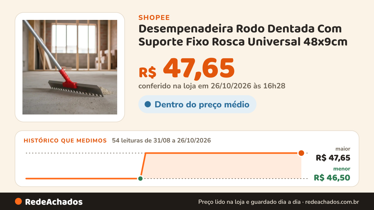 Histórico de preço de Desempenadeira Rodo Dentada Com Suporte Fixo Rosca Universal 48x9cm na Shopee: 53 leituras de 31/08/2026 a 25/10/2026, menor R$ 46,50, maior R$ 47,65; R$ 47,65 conferido em 25/10/2026 às 15h19