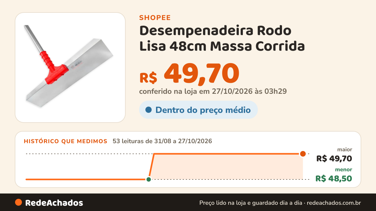 Histórico de preço de Desempenadeira Rodo Lisa 48cm Massa Corrida na Shopee: 53 leituras de 31/08/2026 a 27/10/2026, menor R$ 48,50, maior R$ 49,70; R$ 49,70 conferido em 27/10/2026 às 03h29