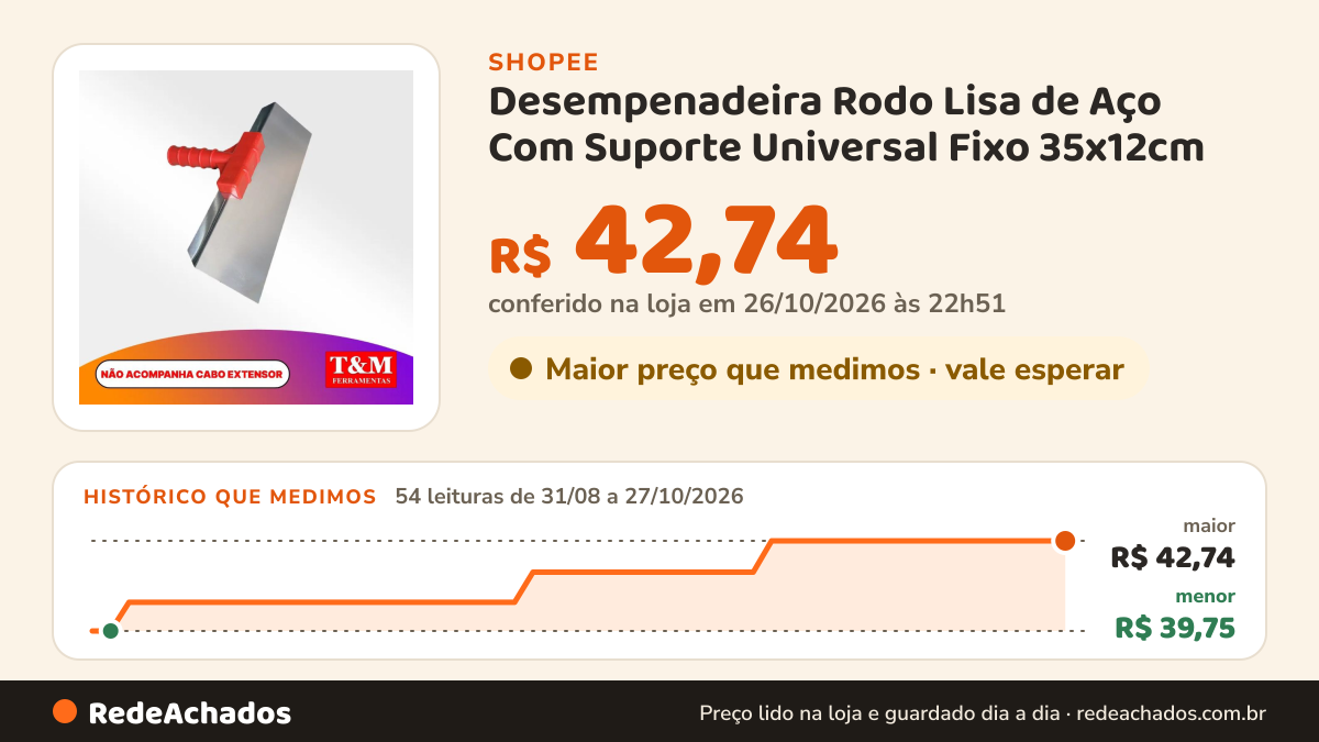 Histórico de preço de Desempenadeira Rodo Lisa de Aço Com Suporte Universal Fixo 35x12cm na Shopee: 54 leituras de 31/08/2026 a 27/10/2026, menor R$ 39,75, maior R$ 42,74; R$ 42,74 conferido em 26/10/2026 às 22h51