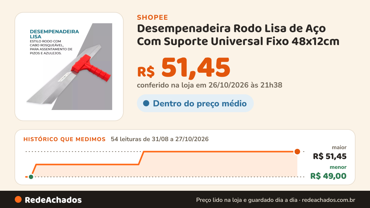 Histórico de preço de Desempenadeira Rodo Lisa de Aço Com Suporte Universal Fixo 48x12cm na Shopee: 54 leituras de 31/08/2026 a 27/10/2026, menor R$ 49,00, maior R$ 51,45; R$ 51,45 conferido em 26/10/2026 às 21h38