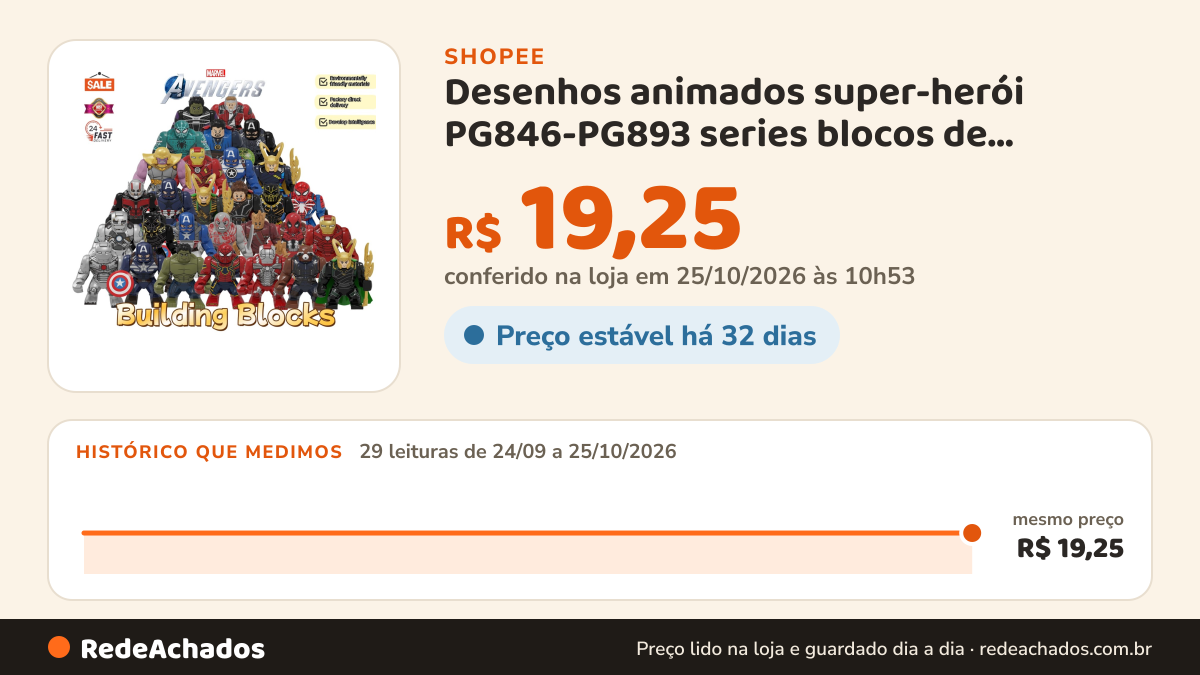 Histórico de preço de Desenhos animados super-herói PG846-PG893 series blocos de construção modelos adultos… na Shopee: 29 leituras de 24/09/2026 a 25/10/2026, mesmo preço, R$ 19,25, em todas; R$ 19,25 conferido em 25/10/2026 às 10h53