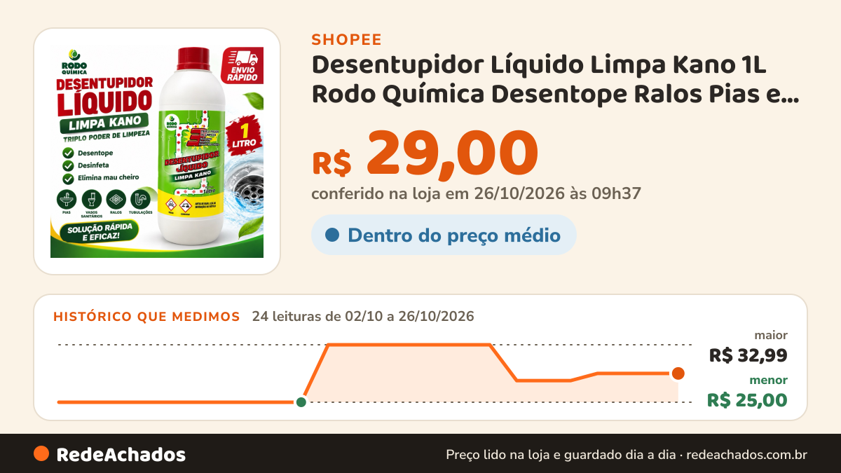 Histórico de preço de Desentupidor Líquido Limpa Kano 1L Rodo Química Desentope Ralos Pias e Tubulações na Shopee: 23 leituras de 02/10/2026 a 25/10/2026, menor R$ 25,00, maior R$ 32,99