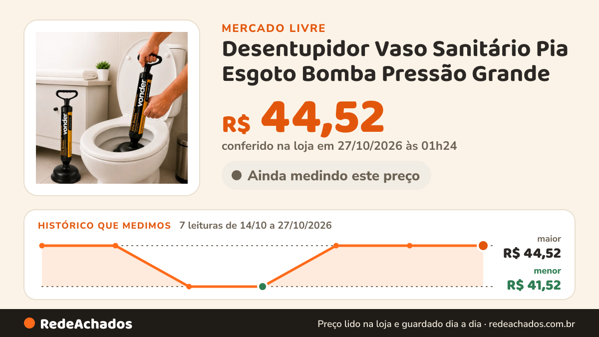 Histórico de preço de Desentupidor Vaso Sanitário Pia Esgoto Bomba Pressão Grande no Mercado Livre: 7 leituras de 14/10/2026 a 27/10/2026, menor R$ 41,52, maior R$ 44,52; R$ 44,52 conferido em 27/10/2026 às 01h24
