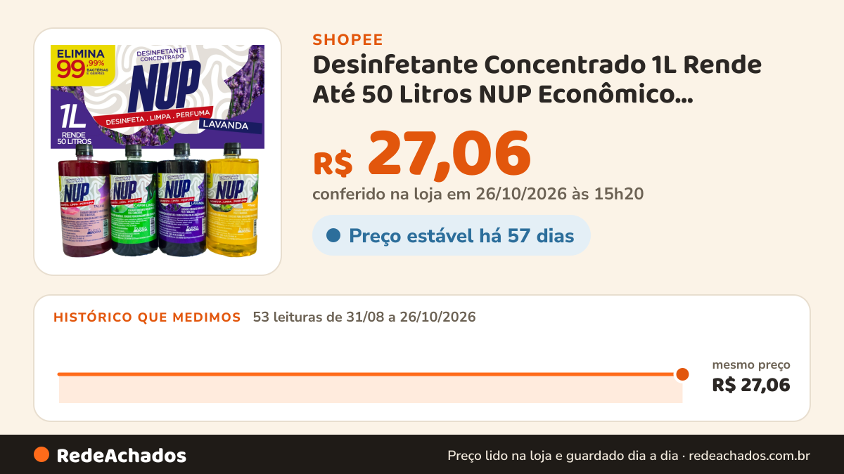 Histórico de preço de Desinfetante Concentrado 1L Rende Até 50 Litros NUP Econômico Perfuma e Limpa Uso… na Shopee: 53 leituras de 31/08/2026 a 26/10/2026, mesmo preço, R$ 27,06, em todas; R$ 27,06 conferido em 26/10/2026 às 15h20
