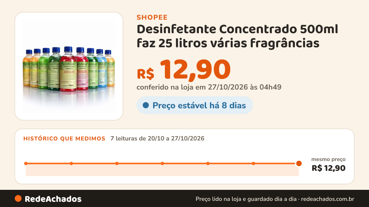 Histórico de preço de Desinfetante Concentrado 500ml faz 25 litros várias fragrâncias na Shopee: 7 leituras de 20/10/2026 a 27/10/2026, mesmo preço, R$ 12,90, em todas; R$ 12,90 conferido em 27/10/2026 às 04h49