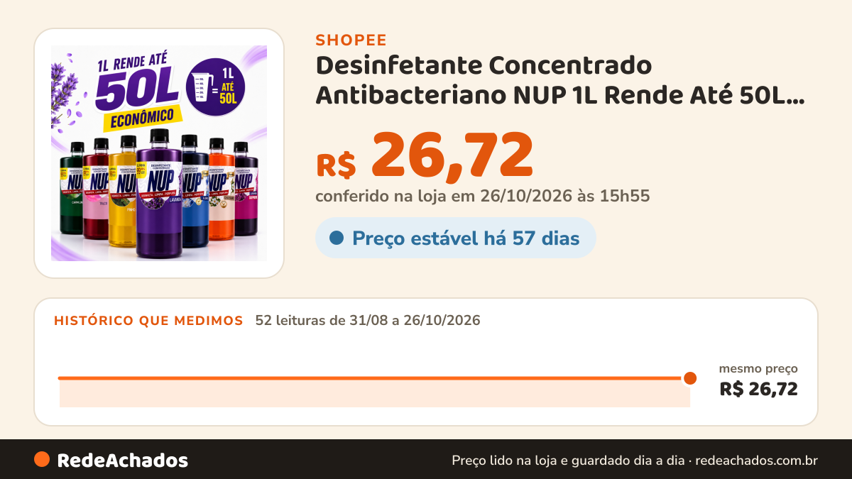 Histórico de preço de Desinfetante Concentrado Antibacteriano NUP 1L Rende Até 50L Alta Diluição 7 Fragrâncias na Shopee: 52 leituras de 31/08/2026 a 26/10/2026, mesmo preço, R$ 26,72, em todas; R$ 26,72 conferido em 26/10/2026 às 15h55