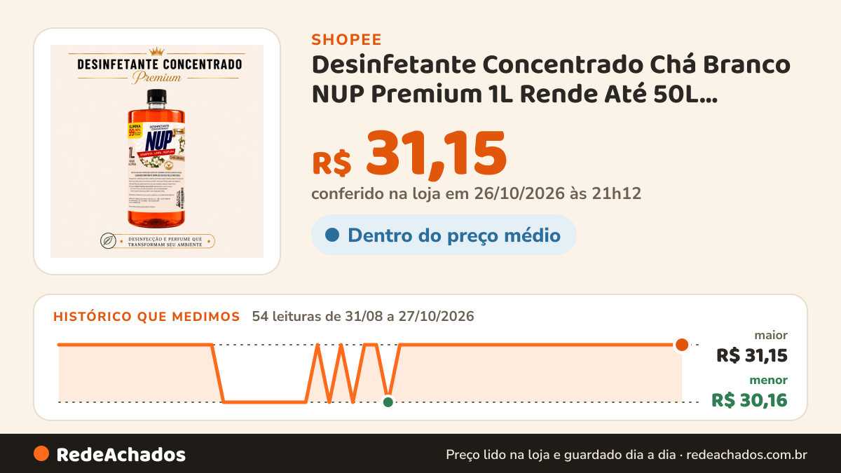 Histórico de preço de Desinfetante Concentrado Chá Branco NUP Premium 1L Rende Até 50L Perfumado na Shopee: 54 leituras de 31/08/2026 a 27/10/2026, menor R$ 30,16, maior R$ 31,15; R$ 31,15 conferido em 26/10/2026 às 21h12