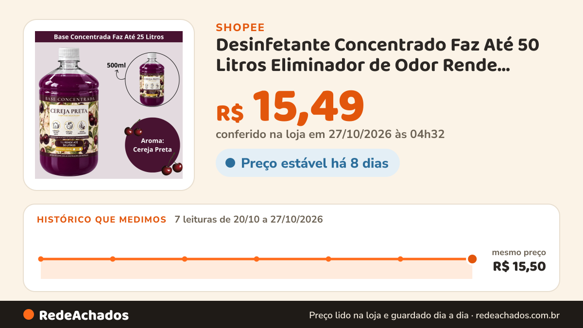 Histórico de preço de Desinfetante Concentrado Faz Até 50 Litros Eliminador de Odor Rende Muito Escolha suas… na Shopee: 7 leituras de 20/10/2026 a 27/10/2026, mesmo preço, R$ 15,50, em todas; R$ 15,49 conferido em 27/10/2026 às 04h32