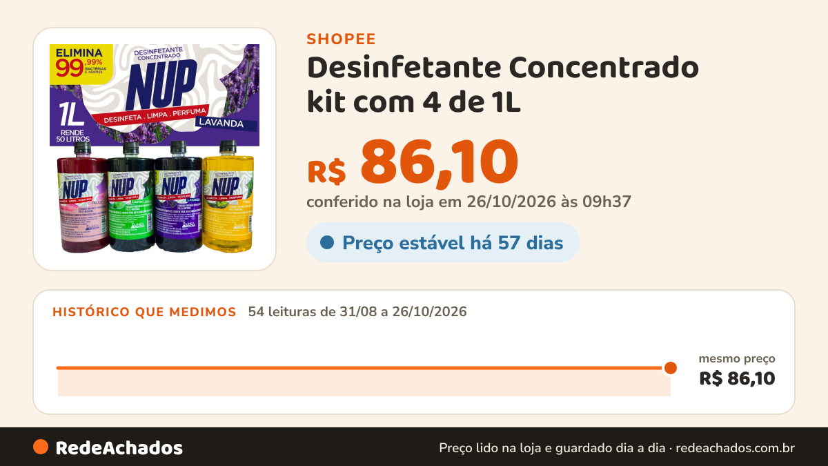 Histórico de preço de Desinfetante Concentrado kit com 4 de 1L - cada um faz 50 litros cada na Shopee: 54 leituras de 31/08/2026 a 26/10/2026, mesmo preço, R$ 86,10, em todas; R$ 86,10 conferido em 26/10/2026 às 09h37