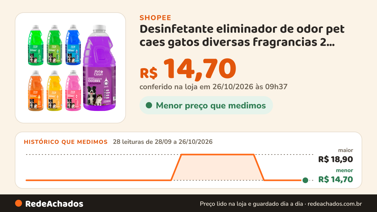 Histórico de preço de Desinfetante eliminador de odor pet caes gatos diversas fragrancias 2 Litros - Pet Clean na Shopee: 28 leituras de 28/09/2026 a 26/10/2026, menor R$ 14,70, maior R$ 18,90; R$ 14,70 conferido em 26/10/2026 às 09h37