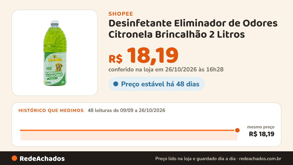 Histórico de preço de Desinfetante Eliminador de Odores Citronela Brincalhão 2 Litros na Shopee: 48 leituras de 09/09/2026 a 26/10/2026, mesmo preço, R$ 18,19, em todas; R$ 18,19 conferido em 26/10/2026 às 16h28