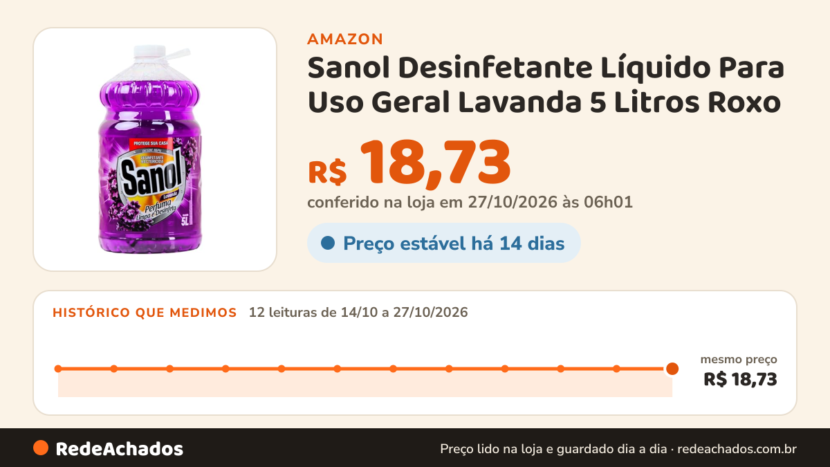 Histórico de preço de Sanol Desinfetante Líquido Para Uso Geral Lavanda 5 Litros Roxo na Amazon: 12 leituras de 14/10/2026 a 27/10/2026, mesmo preço, R$ 18,73, em todas; R$ 18,73 conferido em 27/10/2026 às 06h01