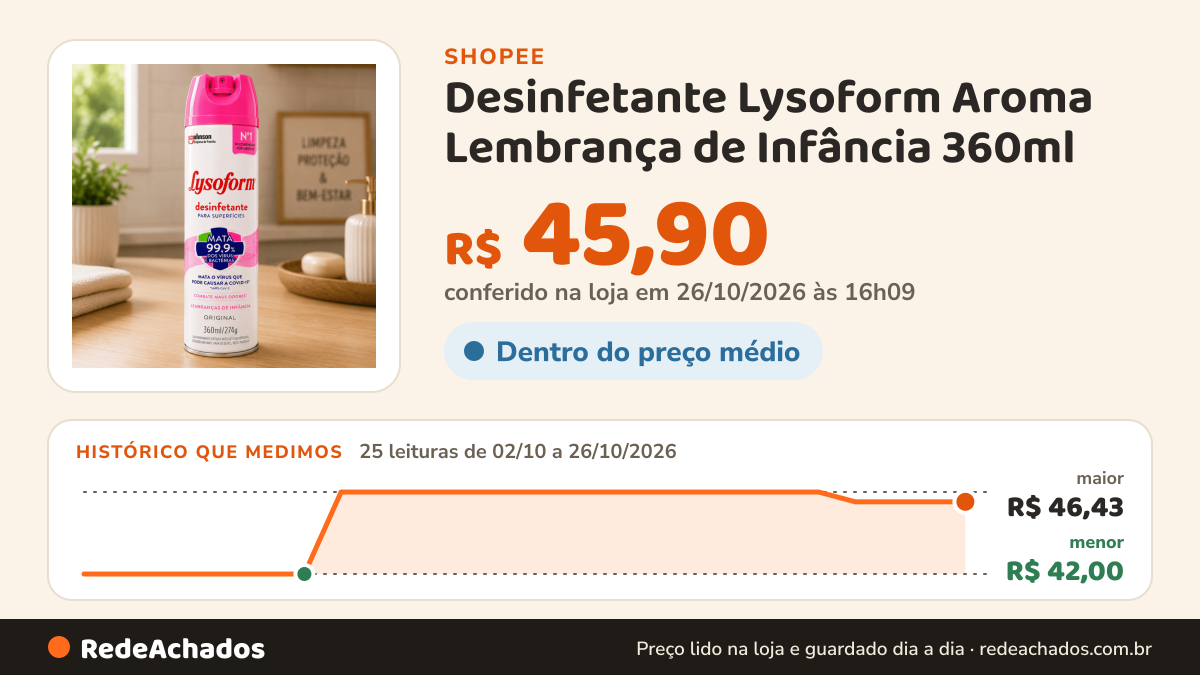 Histórico de preço de Desinfetante Lysoform Aroma Lembrança de Infância 360ml - Elimina Germes e Odores, Seguro… na Shopee: 25 leituras de 02/10/2026 a 26/10/2026, menor R$ 42,00, maior R$ 46,43; R$ 45,90 conferido em 26/10/2026 às 16h09