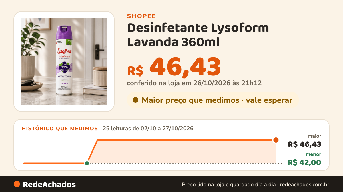 Histórico de preço de Desinfetante Lysoform Lavanda 360ml - Elimina Germes e Odores, Seguro para Pets na Shopee: 25 leituras de 02/10/2026 a 27/10/2026, menor R$ 42,00, maior R$ 46,43; R$ 46,43 conferido em 26/10/2026 às 21h12