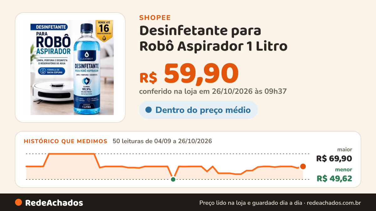 Histórico de preço de Desinfetante para Robô Aspirador 1 Litro | Auxilia na limpeza da bomba d'água | Zero… na Shopee: 50 leituras de 04/09/2026 a 26/10/2026, menor R$ 49,62, maior R$ 69,90; R$ 59,90 conferido em 26/10/2026 às 09h37