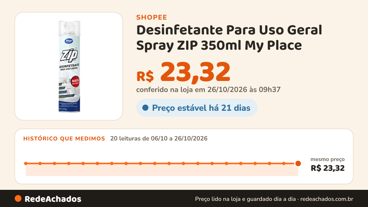 Histórico de preço de Desinfetante Para Uso Geral Spray ZIP 350ml My Place na Shopee: 20 leituras de 06/10/2026 a 26/10/2026, mesmo preço, R$ 23,32, em todas; R$ 23,32 conferido em 26/10/2026 às 09h37