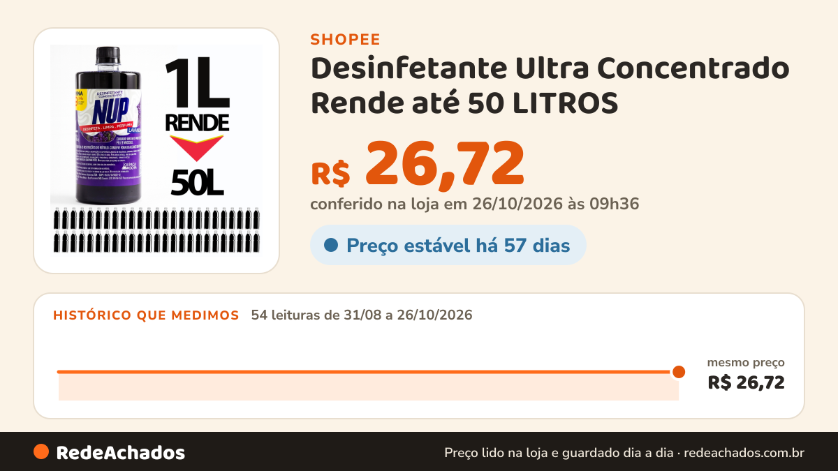 Histórico de preço de Desinfetante Ultra Concentrado Rende até 50 LITROS na Shopee: 54 leituras de 31/08/2026 a 26/10/2026, mesmo preço, R$ 26,72, em todas; R$ 26,72 conferido em 26/10/2026 às 09h36