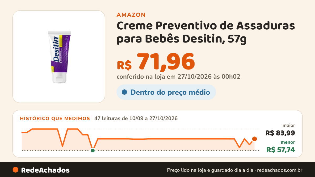 Histórico de preço de Creme Preventivo de Assaduras para Bebês Desitin, 57g na Amazon: 47 leituras de 10/09/2026 a 27/10/2026, menor R$ 57,74, maior R$ 83,99; R$ 71,96 conferido em 27/10/2026 às 00h02