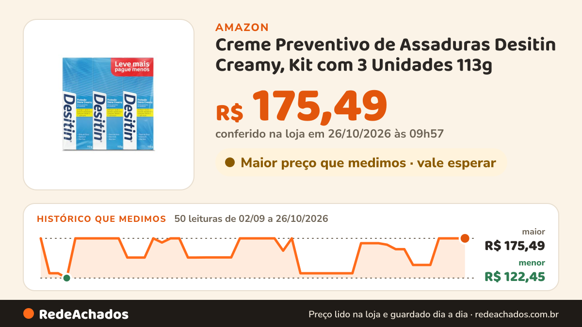 Histórico de preço de Creme Preventivo de Assaduras Desitin Creamy, Kit com 3 Unidades 113g na Amazon: 49 leituras de 02/09/2026 a 25/10/2026, menor R$ 122,45, maior R$ 175,49; R$ 175,49 conferido em 25/10/2026 às 05h59