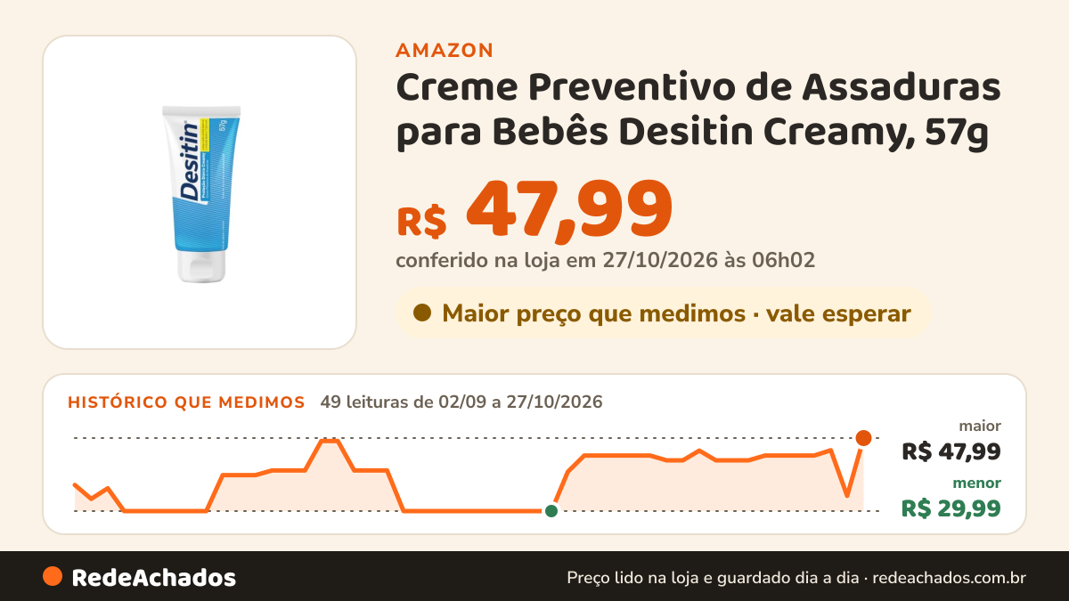 Histórico de preço de Creme Preventivo de Assaduras para Bebês Desitin Creamy, 57g | Proteção Diária, Alivia… na Amazon: 49 leituras de 02/09/2026 a 27/10/2026, menor R$ 29,99, maior R$ 47,99; R$ 47,99 conferido em 27/10/2026 às 06h02