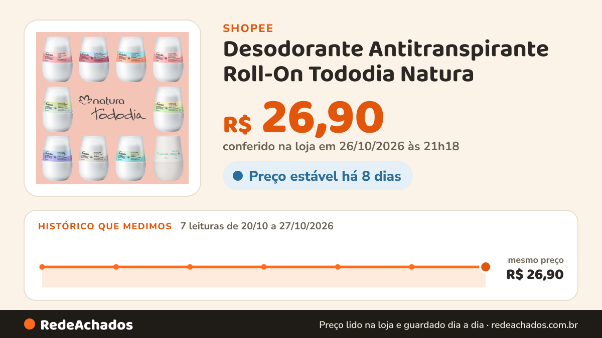 Histórico de preço de Desodorante Antitranspirante Roll-On Tododia Natura - 70ml: Algodão, Macadâmia, Aclarar… na Shopee: 7 leituras de 20/10/2026 a 27/10/2026, mesmo preço, R$ 26,90, em todas; R$ 26,90 conferido em 26/10/2026 às 21h18