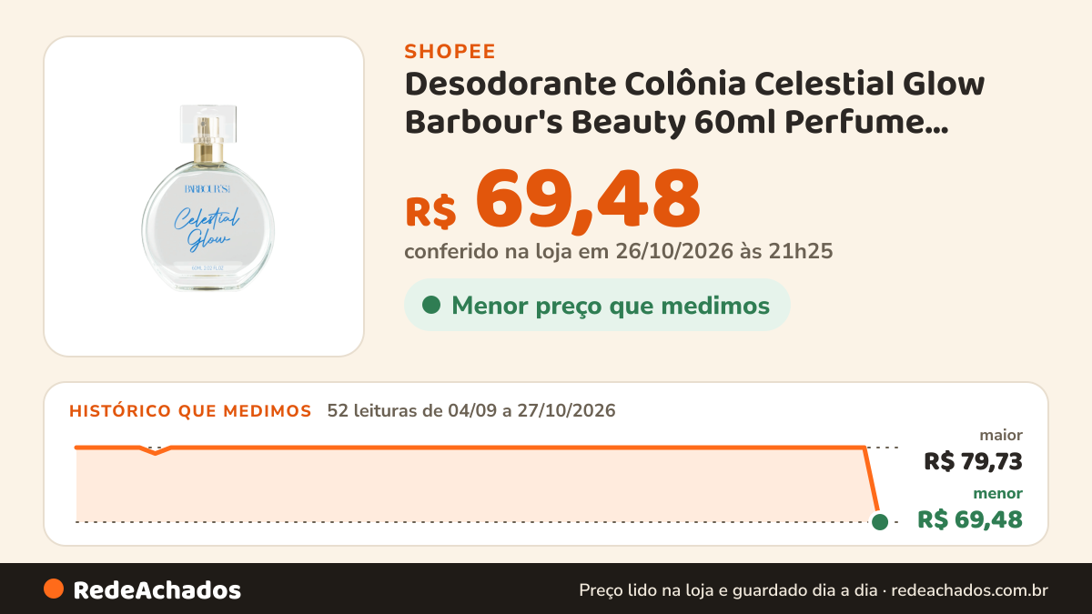 Histórico de preço de Desodorante Colônia Celestial Glow Barbour's Beauty 60ml Perfume Feminino Alta Fixação na Shopee: 52 leituras de 04/09/2026 a 27/10/2026, menor R$ 69,48, maior R$ 79,73; R$ 69,48 conferido em 26/10/2026 às 21h25