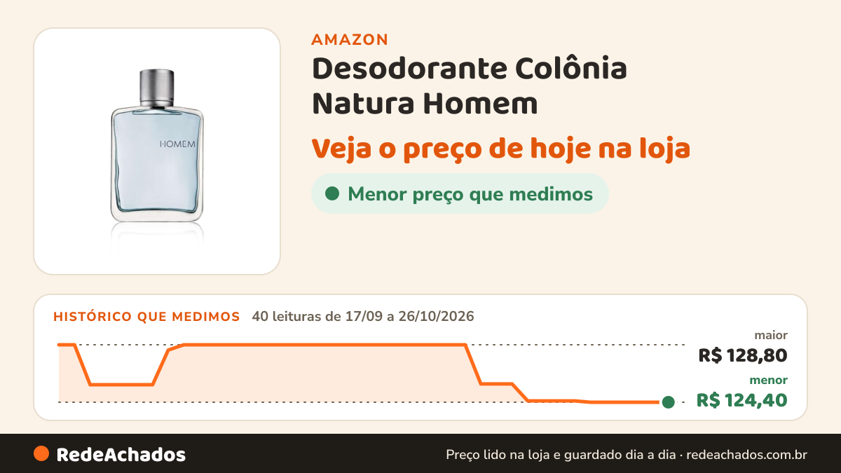 Histórico de preço de Desodorante Colônia Natura Homem - 100ml na Amazon: 40 leituras de 17/09/2026 a 26/10/2026, menor R$ 124,40, maior R$ 128,80