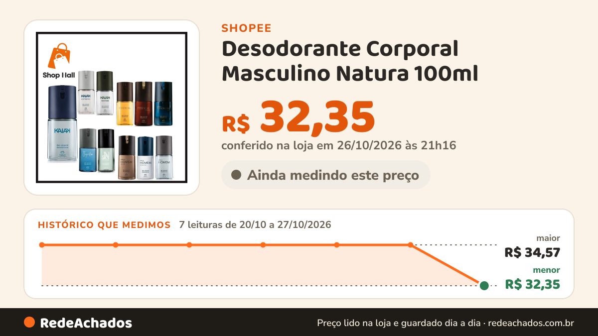 Histórico de preço de Desodorante Corporal Masculino Natura 100ml na Shopee: 7 leituras de 20/10/2026 a 27/10/2026, menor R$ 32,35, maior R$ 34,57; R$ 32,35 conferido em 26/10/2026 às 21h16