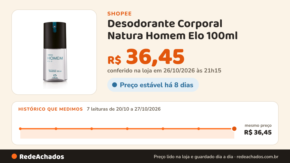 Histórico de preço de Desodorante Corporal Natura Homem Elo 100ml na Shopee: 7 leituras de 20/10/2026 a 27/10/2026, mesmo preço, R$ 36,45, em todas; R$ 36,45 conferido em 26/10/2026 às 21h15