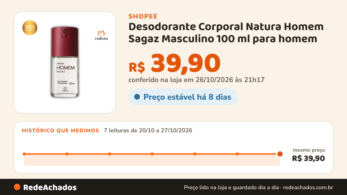 Histórico de preço de Desodorante Corporal Natura Homem Sagaz Masculino 100 ml para homem na Shopee: 7 leituras de 20/10/2026 a 27/10/2026, mesmo preço, R$ 39,90, em todas; R$ 39,90 conferido em 26/10/2026 às 21h17